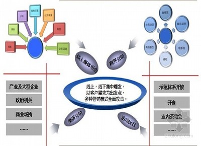 [分享]商业项目营销策划提案资料下载