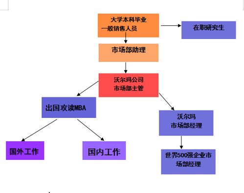 市场营销怎么规划职业生涯