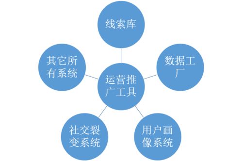 如何设计销售crm 运营crm 社交化scrm系统 四