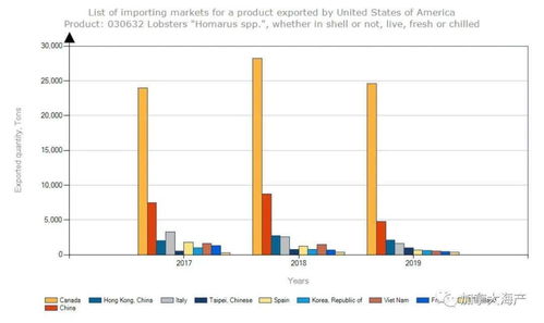 加拿大龙虾暴跌90 中国市场恢复速度超乎你想象
