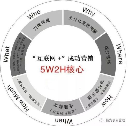 5w2h定律 应用于企业管理 日常工作生活和学习中,事半功倍